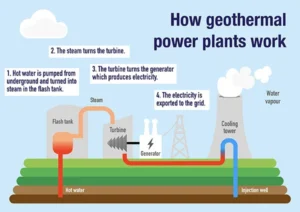 Geothermal Power